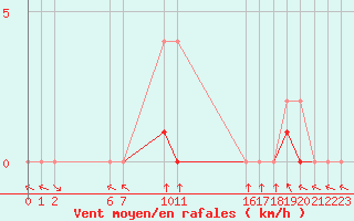 Courbe de la force du vent pour Colmar-Ouest (68)