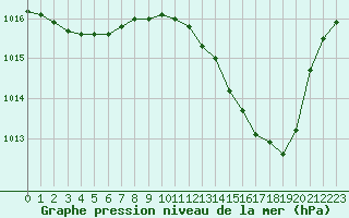 Courbe de la pression atmosphrique pour Montauban (82)