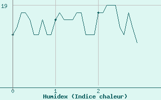 Courbe de l'humidex pour Capbreton (40)