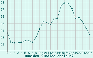 Courbe de l'humidex pour Saint-Martial-de-Vitaterne (17)