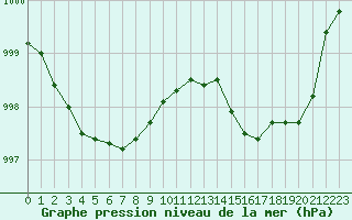 Courbe de la pression atmosphrique pour Bordeaux (33)