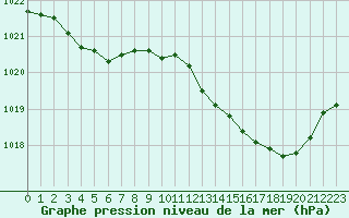 Courbe de la pression atmosphrique pour Nmes - Garons (30)