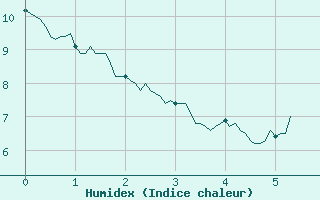 Courbe de l'humidex pour Saint-Andr-en-Terre-Plaine (89)