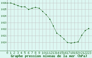 Courbe de la pression atmosphrique pour Perpignan (66)