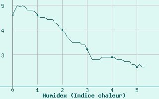 Courbe de l'humidex pour Villar-d'Arne (05)