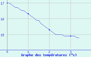 Courbe de tempratures pour Asson (64)