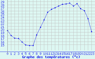 Courbe de tempratures pour Bergerac (24)