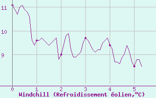 Courbe du refroidissement olien pour Labastide-Rouairoux (81)