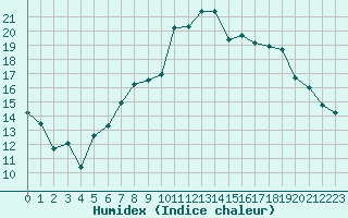 Courbe de l'humidex pour Rennes (35)