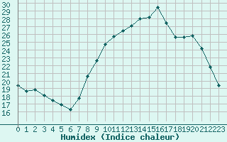 Courbe de l'humidex pour Colmar (68)