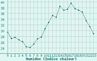 Courbe de l'humidex pour Strasbourg (67)