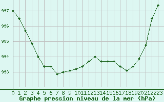 Courbe de la pression atmosphrique pour Bordeaux (33)