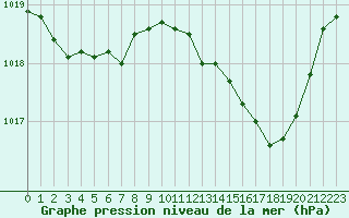 Courbe de la pression atmosphrique pour Grasque (13)