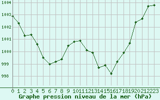 Courbe de la pression atmosphrique pour Montredon des Corbires (11)