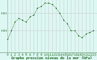 Courbe de la pression atmosphrique pour Bouligny (55)