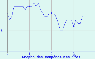 Courbe de tempratures pour Belmont - Champ du Feu (67)