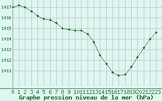 Courbe de la pression atmosphrique pour Saint-Philbert-de-Grand-Lieu (44)