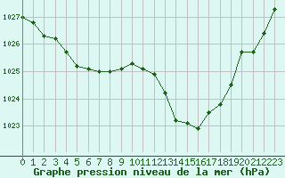 Courbe de la pression atmosphrique pour Thoiras (30)