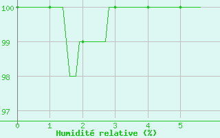 Courbe de l'humidit relative pour Col du Mont-Cenis (73)