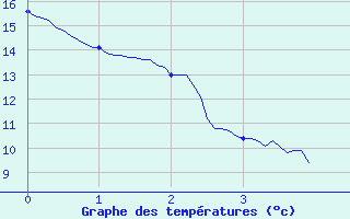 Courbe de tempratures pour Metz-Robert (10)