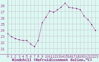 Courbe du refroidissement olien pour Agde (34)