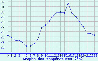 Courbe de tempratures pour Six-Fours (83)