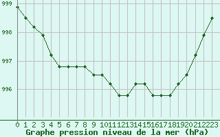 Courbe de la pression atmosphrique pour Lamballe (22)