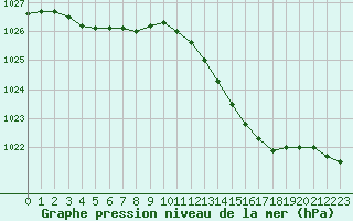 Courbe de la pression atmosphrique pour Chteaudun (28)