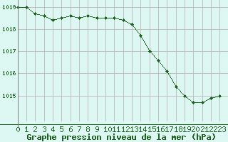 Courbe de la pression atmosphrique pour Dounoux (88)