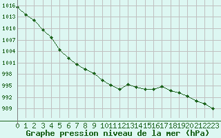 Courbe de la pression atmosphrique pour Vichy (03)