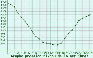 Courbe de la pression atmosphrique pour Saint-Vran (05)