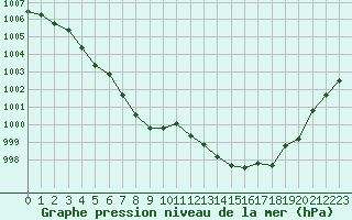 Courbe de la pression atmosphrique pour Bellengreville (14)