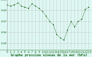 Courbe de la pression atmosphrique pour Gros-Rderching (57)