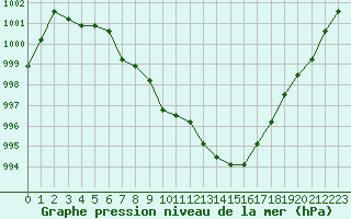 Courbe de la pression atmosphrique pour Boulaide (Lux)