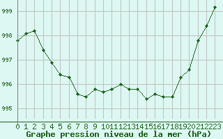 Courbe de la pression atmosphrique pour Dax (40)