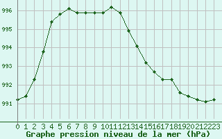Courbe de la pression atmosphrique pour Lille (59)