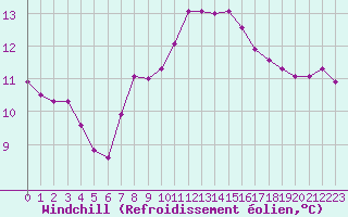 Courbe du refroidissement olien pour Saint-Brevin (44)