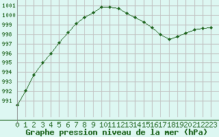 Courbe de la pression atmosphrique pour Chteaudun (28)