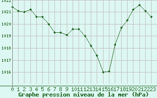 Courbe de la pression atmosphrique pour Leucate (11)