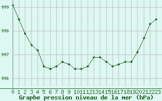Courbe de la pression atmosphrique pour Xonrupt-Longemer (88)