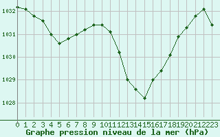 Courbe de la pression atmosphrique pour Guret Saint-Laurent (23)