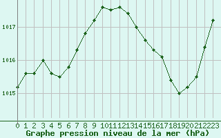 Courbe de la pression atmosphrique pour Connerr (72)