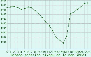 Courbe de la pression atmosphrique pour Annecy (74)