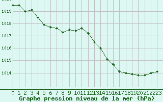 Courbe de la pression atmosphrique pour Amur (79)