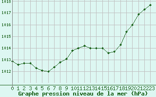 Courbe de la pression atmosphrique pour Crest (26)