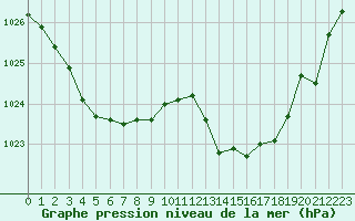 Courbe de la pression atmosphrique pour Malbosc (07)