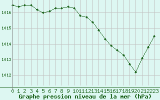 Courbe de la pression atmosphrique pour Blois (41)