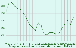 Courbe de la pression atmosphrique pour Jan (Esp)