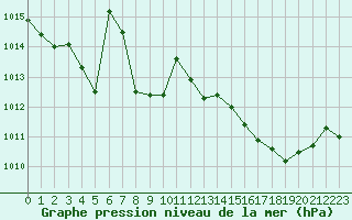 Courbe de la pression atmosphrique pour Ancey (21)