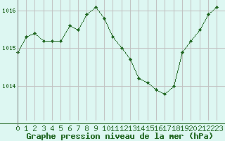 Courbe de la pression atmosphrique pour Bziers-Centre (34)